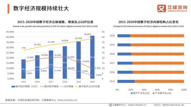 艾媒咨询20212022中国数字经济发展形势报告